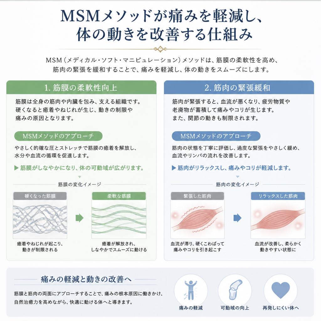 腰痛・肩こり改善のメカニズム